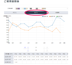 電力の見える化週ごと